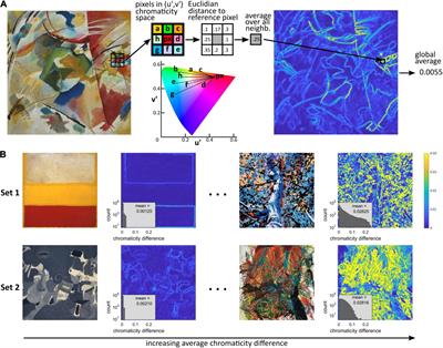 Visual Discomfort and Variations in Chromaticity in Art and Nature